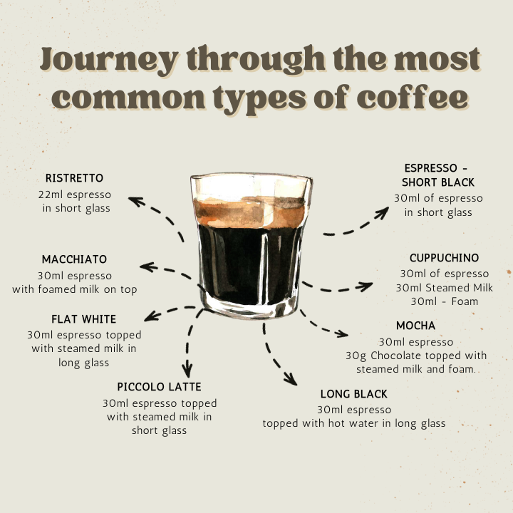 Journey through the most common types of coffee available in Australian Cafes